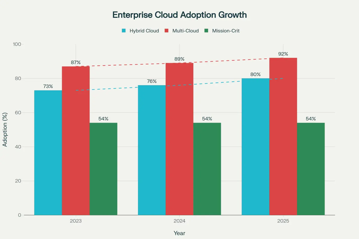 Hybrid Cloud Adoption Statistics