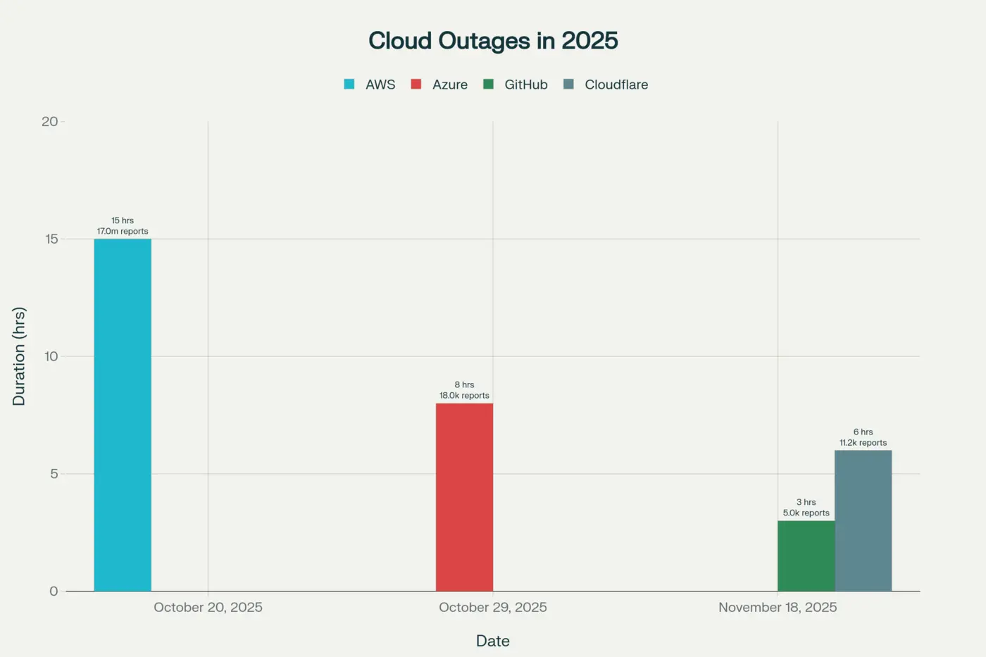 Cloud Outages Timeline