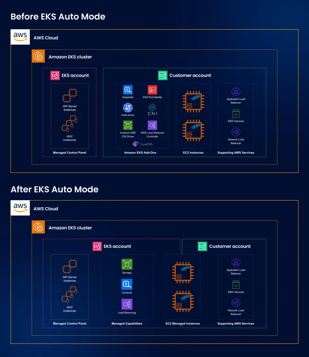 AWS EKS Auto Mode: What It Is, How It Works, and When to Use It - ZSoftly Blog
