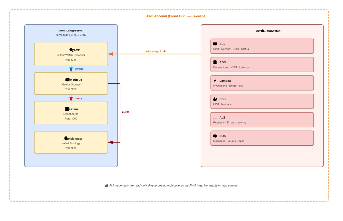 Full AWS observability stack — YACE, Prometheus, Grafana, and AlertManager running on a single server, pulling metrics directly from AWS CloudWatch