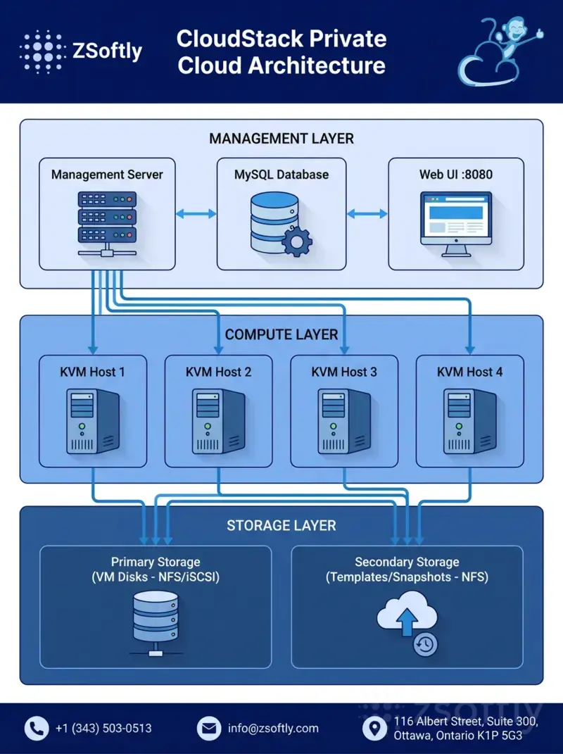 CloudStack Architecture Layers