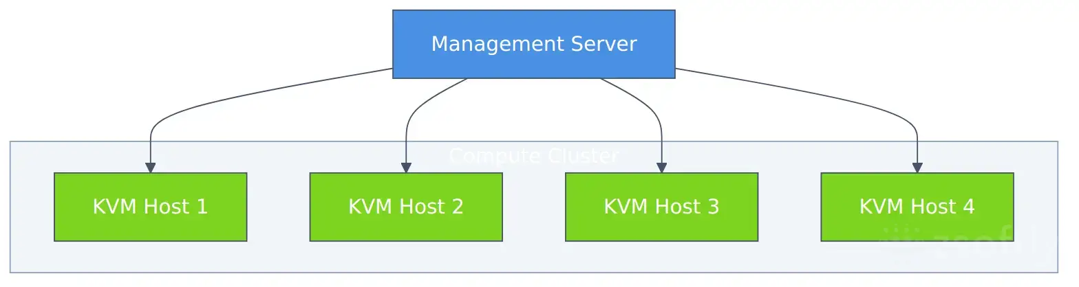 CloudStack Compute Cluster architecture showing four KVM hypervisor nodes in a cluster configuration providing N+1 redundancy with live migration capability and horizontal scaling