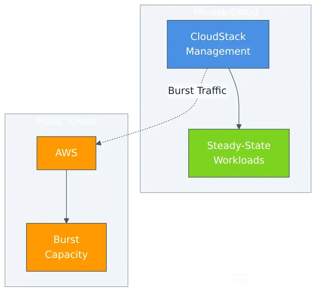 CloudStack Hybrid Cloud architecture diagram showing integration between private CloudStack infrastructure running steady-state workloads and public cloud (AWS/Azure) for elastic burst capacity during traffic spikes