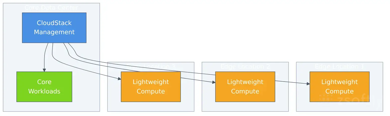 CloudStack Edge Computing architecture showing centralized CloudStack management coordinating distributed edge compute zones across retail stores, manufacturing facilities, healthcare clinics, and telecom edge locations
