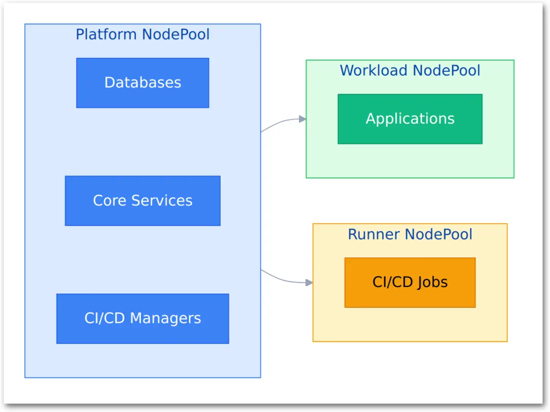 3-NodePool architecture: Platform services separated from workloads