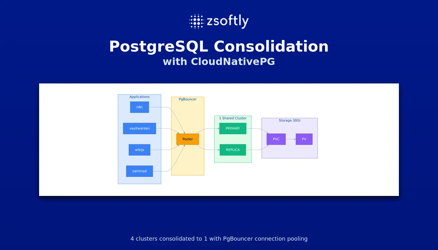 Architecture diagram showing 4 applications connecting to a shared PostgreSQL cluster with PgBouncer connection pooling